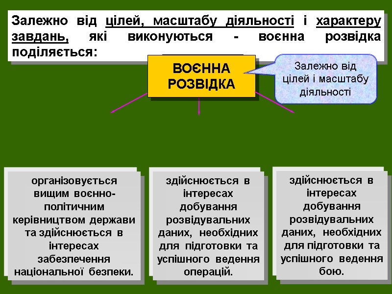 Тактична розвідка Оперативна розвідка Залежно від цілей, масштабу діяльності і характеру завдань, які виконуються
